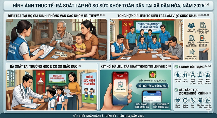 KẾ HOẠCH Điều tra hộ gia đình lập danh sách các đối tượng khám sức khỏe hoặc khám sàng lọc theo nhu cầu của người dân trên địa bàn xã. - Ảnh 1.