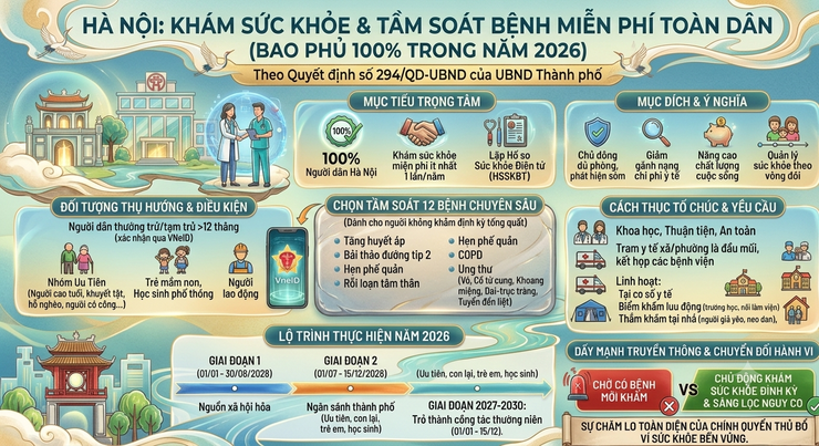 Hà Nội triển khai chính sách đột phá về quản lý và chăm sóc sức khỏe toàn dân từ năm 2026- Ảnh 1.
