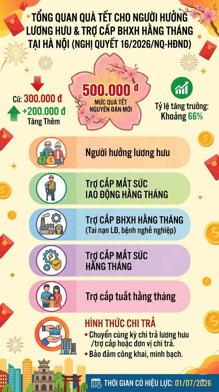 BHXH TP HN thông tin về chính sách tặng quà dịp Tết Nguyên đán tới người đang hưởng lương hưu, trợ cấp BHXH hằng tháng trên địa bàn thành phố Hà Nội- Ảnh 1.