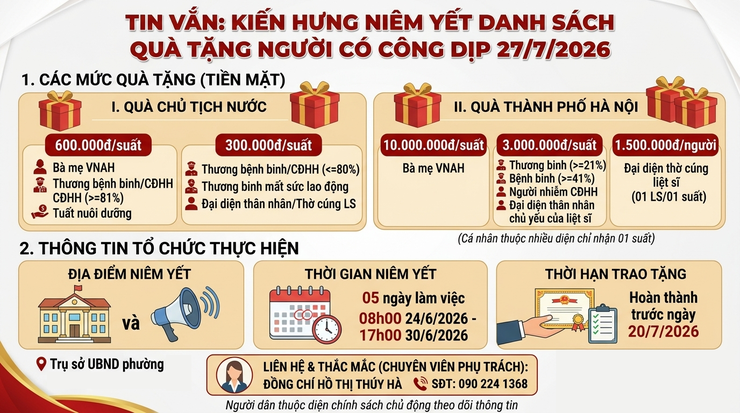 Phường Kiến Hưng: Niêm yết danh sách quà tặng kỷ niệm 79 năm Ngày Thương binh liệt sỹ (27/7/1947-27/7/2026)- Ảnh 1.