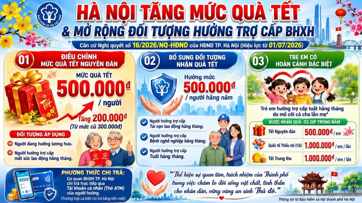 NGHỊ QUYẾT SỐ 16/2026: HÀ NỘI TĂNG MỨC QUÀ TẾT VÀ MỞ RỘNG ĐỐI TƯỢNG HƯỞNG TRỢ CẤP BHXH- Ảnh 1.