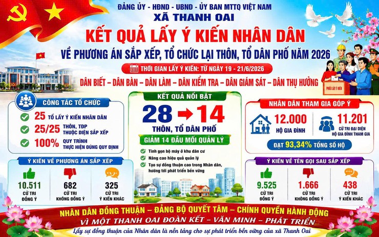 XÃ THANH OAI: NHÂN DÂN ĐỒNG THUẬN CAO VỚI PHƯƠNG ÁN SẮP XẾP, TỔ CHỨC LẠI THÔN, TỔ DÂN PHỐ- Ảnh 1.