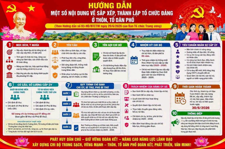 HƯỚNG DẪN MỚI VỀ SẮP XẾP, THÀNH LẬP TỔ CHỨC ĐẢNG Ở THÔN, TỔ DÂN PHỐ- Ảnh 1.