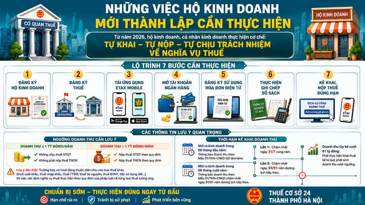 Những điều hộ kinh doanh mới thành lập cần thực hiện- Ảnh 1.