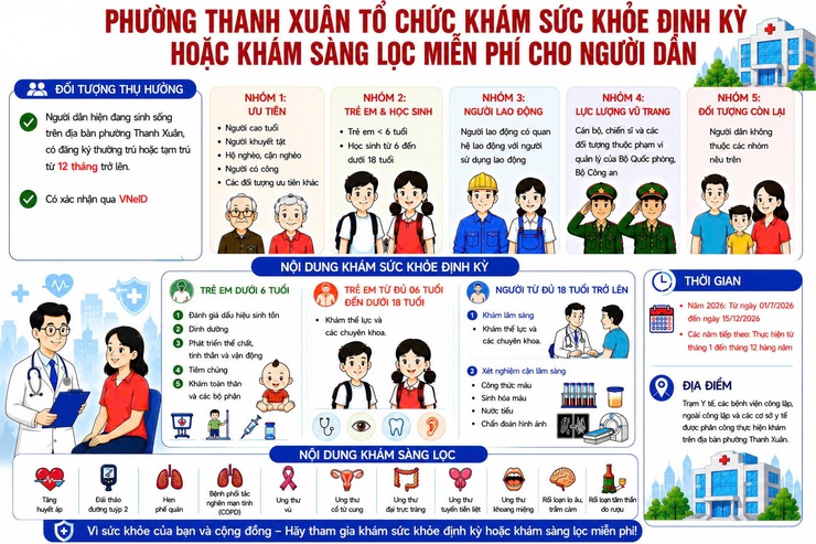 Phường Thanh Xuân triển khai khám sức khỏe định kỳ, khám sàng lọc miễn phí cho người dân năm 2026- Ảnh 1.