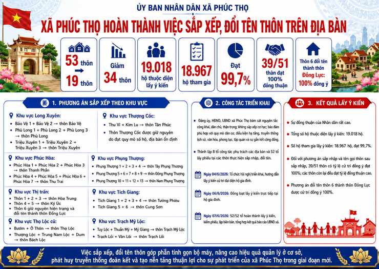 XÃ PHÚC THỌ HOÀN THÀNH VIỆC SẮP XẾP, ĐỔI TÊN THÔN
- Ảnh 1.