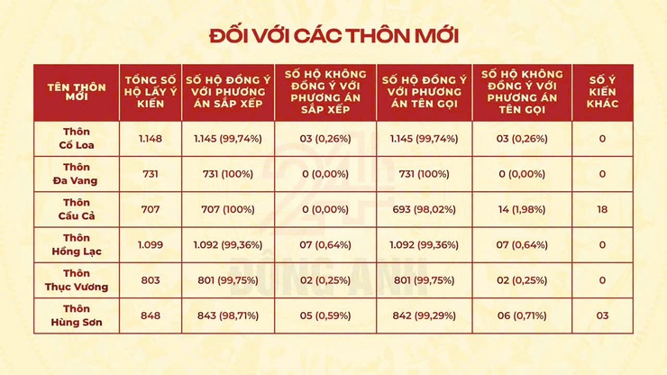 Kết quả lấy ý kiến cử tri về dự thảo đề án sắp xếp thôn, tổ dân phố trên địa bàn xã Đông Anh- Ảnh 3.