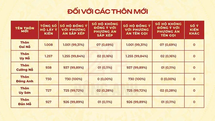 Kết quả lấy ý kiến cử tri về dự thảo đề án sắp xếp thôn, tổ dân phố trên địa bàn xã Đông Anh- Ảnh 4.