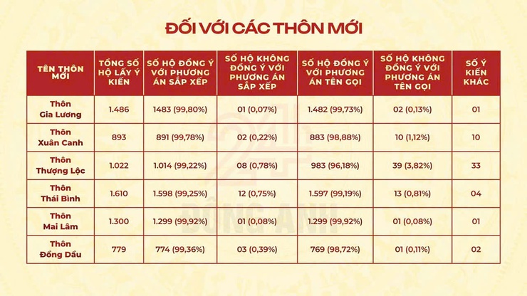 Kết quả lấy ý kiến cử tri về dự thảo đề án sắp xếp thôn, tổ dân phố trên địa bàn xã Đông Anh- Ảnh 5.