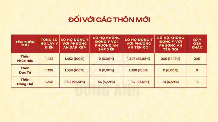 Kết quả lấy ý kiến cử tri về dự thảo đề án sắp xếp thôn, tổ dân phố trên địa bàn xã Đông Anh- Ảnh 6.