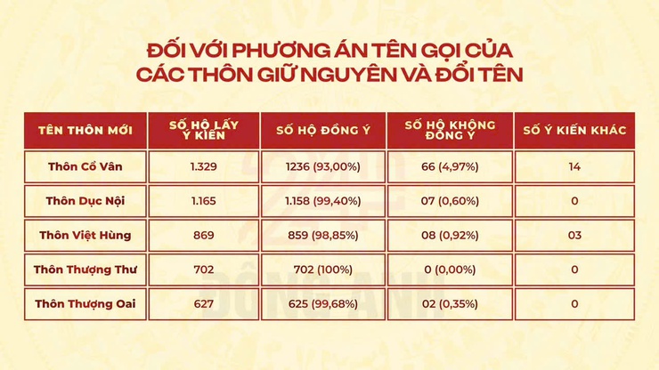 Kết quả lấy ý kiến cử tri về dự thảo đề án sắp xếp thôn, tổ dân phố trên địa bàn xã Đông Anh- Ảnh 2.