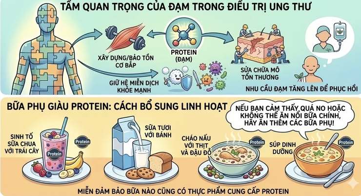Bệnh viện Ung Bướu Hà Nội khuyến cáo những lưu ý cơ bản cho khẩu phần ăn của người bệnh ung thư- Ảnh 1.