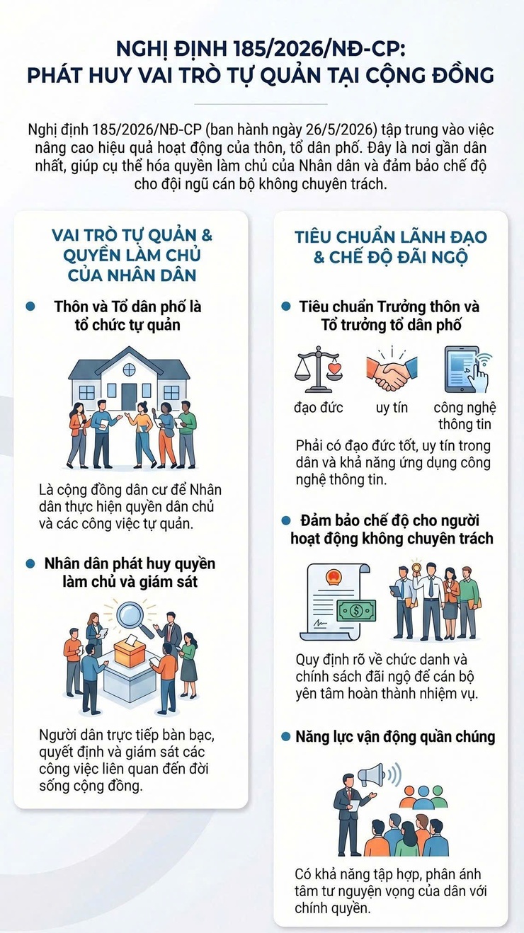 NGHỊ ĐỊNH SỐ 185/2026/NĐ-CP: PHÁT HUY DÂN CHỦ Ở CƠ SỞ, NÂNG CAO HIỆU QUẢ HOẠT ĐỘNG CỦA THÔN, TỔ DÂN PHỐ- Ảnh 1.
