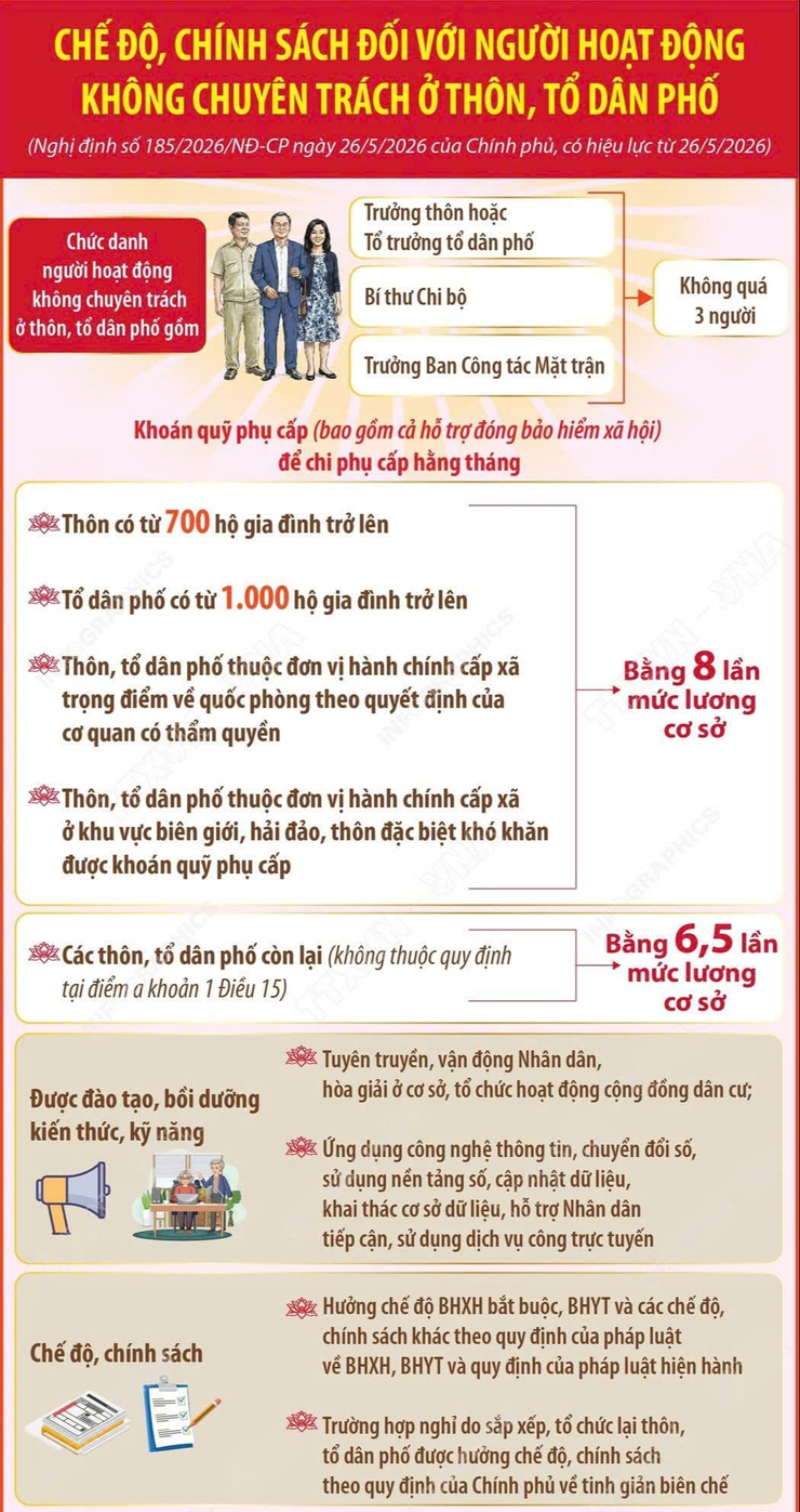 Chế độ, chính sách đối với người hoạt động không chuyên trách ở thôn, tổ dân phố- Ảnh 1.