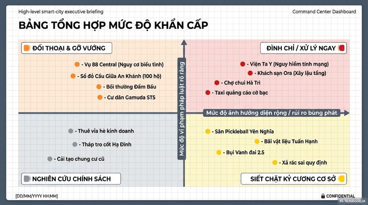 Tuyên truyền nội dung báo cáo Khái quát thông tin báo chí phản ánh các vấn đề, vụ việc bức xúc liên quan đến Hà Nội- Ảnh 6.