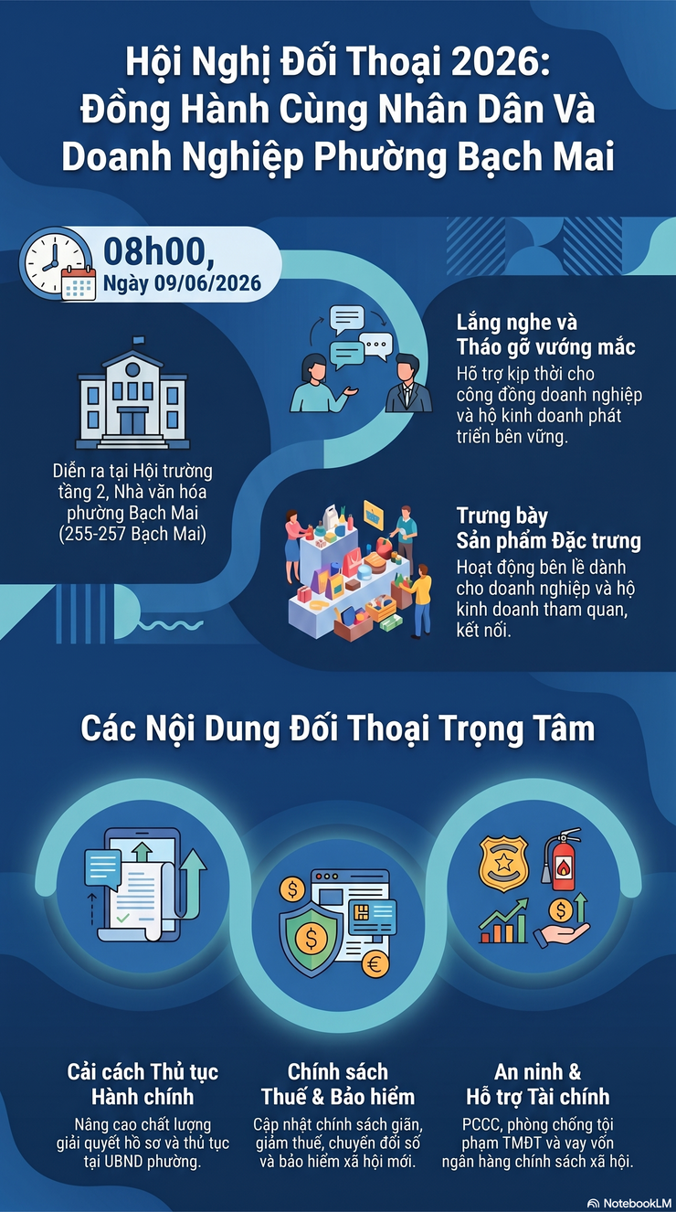 Tổ chức tuyên truyền Hội nghị đối thoại với Nhân dân, Doanh nghiệp và Hộ kinh doanh trên địa bàn phường Bạch Mai năm 2026- Ảnh 1.