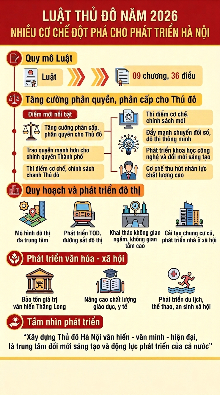 Giới thiệu Luật Thủ đô năm 2026- Ảnh 1.