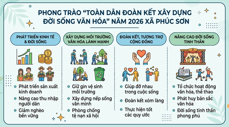 BÀI TUYÊN TRUYỀNThực hiện Phong trào “Toàn dân đoàn kết xây dựng đời sống văn hóa” năm 2026 trên địa bàn xã Phúc Sơn- Ảnh 2.