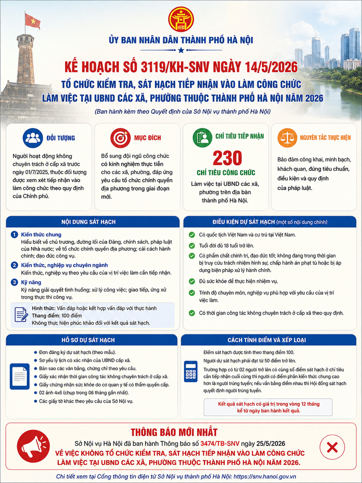 Hà Nội: Công bố kế hoạch sát hạch tiếp nhận công chức cấp xã, phường năm 2026
- Ảnh 1.