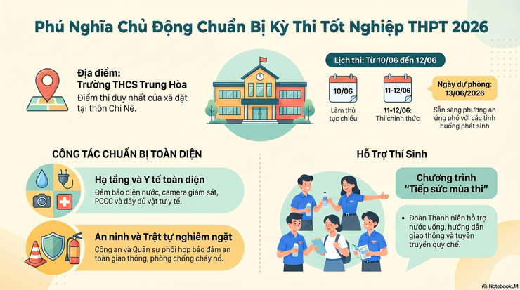 Phú Nghĩa chủ động chuẩn bị các điều kiện tổ chức Kỳ thi tốt nghiệp THPT năm 2026- Ảnh 1.