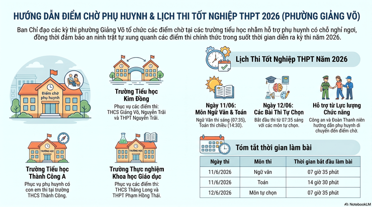 Phường Giảng Võ bố trí 3 điểm chờ hỗ trợ phụ huynh trong Kỳ thi Tốt nghiệp THPT năm 2026- Ảnh 1.