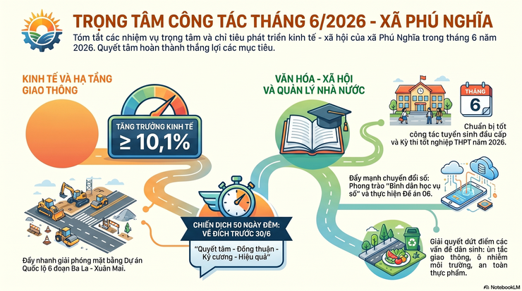 UBND xã Phú Nghĩa triển khai Chương trình công tác tháng 6 năm 2026
- Ảnh 1.