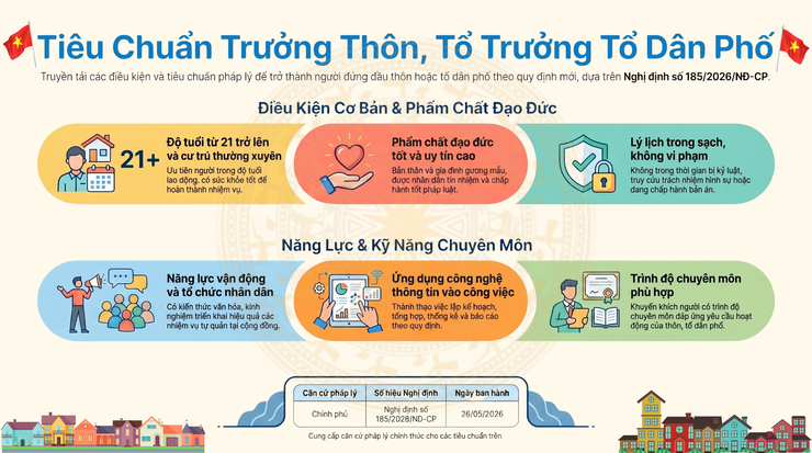 Quy định mới về tiêu chuẩn Trưởng thôn và Tổ trưởng Tổ dân phố theo Nghị định số 185/2026/NĐ-CP- Ảnh 1.