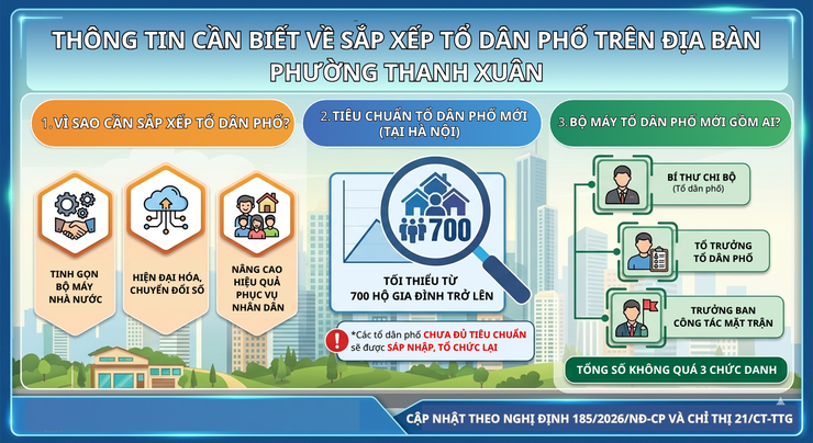 Những điều cần biết về việc sắp xếp Tổ dân phố mới tại phường Thanh Xuân- Ảnh 1.