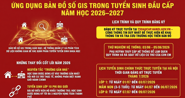 Hà Nội vận hành thử nghiệm hệ thống đăng ký tuyển sinh trực tuyến có ứng dụng bản đồ GIS vào các trường mầm non, lớp 1, lớp 6 năm học 2026-2027- Ảnh 1.