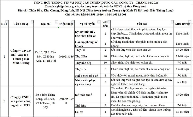 Tổng hợp thông tin và nhu cầu Tuyển dụng tháng 6/2026 tại các doanh nghiệp tham gia sàn giao dịch việc làm vệ tinh Đông Anh- Ảnh 1.