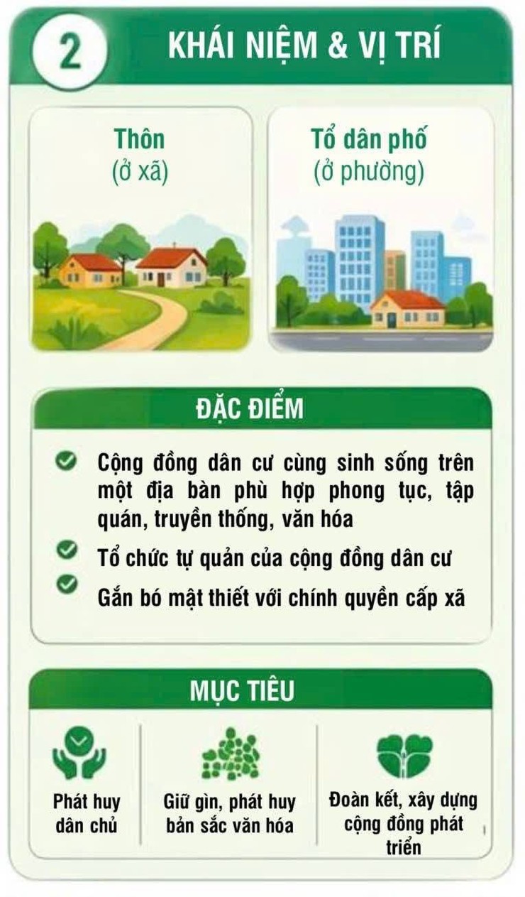 Phường Bạch Mai: Tuyên truyền Nghị định quy định về tổ chức, hoạt động của thôn, tổ dân phố- Ảnh 2.