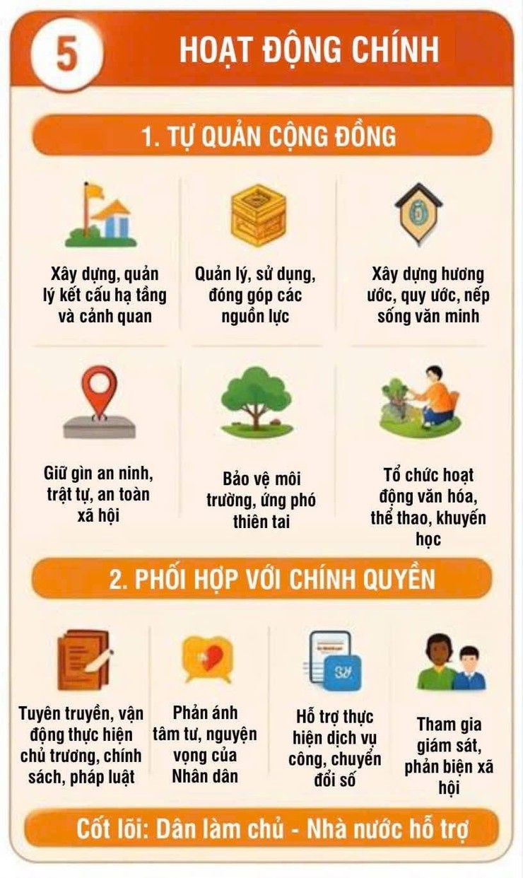 Phường Bạch Mai: Tuyên truyền Nghị định quy định về tổ chức, hoạt động của thôn, tổ dân phố- Ảnh 5.