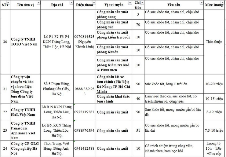 Tổng hợp thông tin và nhu cầu Tuyển dụng tháng 6/2026 tại các doanh nghiệp tham gia sàn giao dịch việc làm vệ tinh Đông Anh- Ảnh 8.