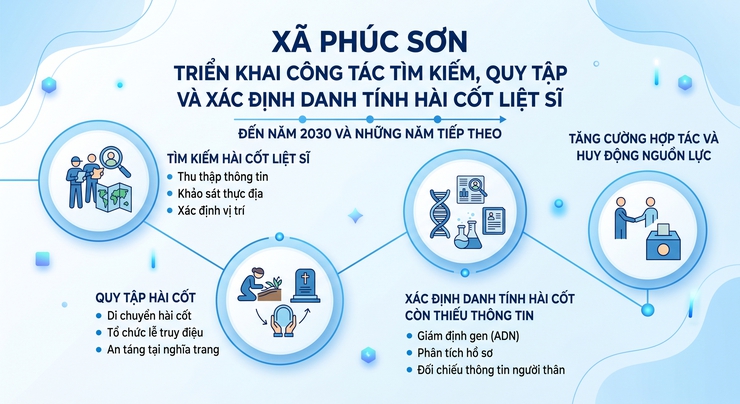 Xã Phúc Sơn triển khai thực hiện công tác tìm kiếm, quy tập và xác định danh tính hài cốt liệt sĩ còn thiếu thông tin đến năm 2030 và những năm tiếp theo- Ảnh 2.