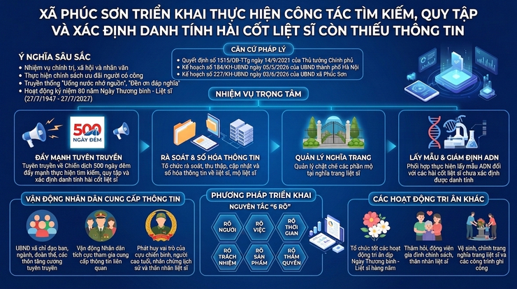 Xã Phúc Sơn triển khai thực hiện công tác tìm kiếm, quy tập và xác định danh tính hài cốt liệt sĩ còn thiếu thông tin đến năm 2030 và những năm tiếp theo- Ảnh 1.