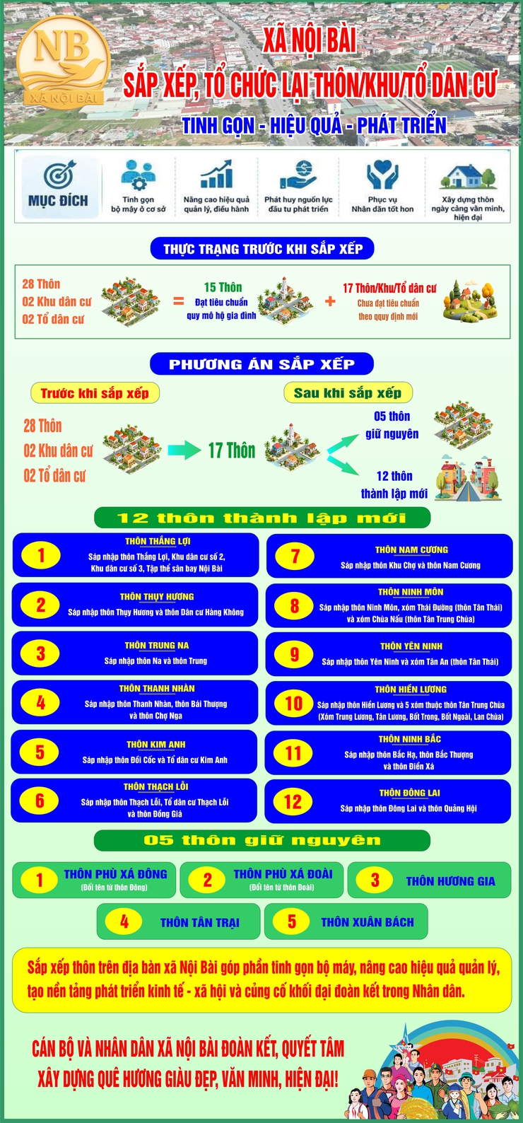 PHƯƠNG ÁN SẮP XẾP LẠI CÁC THÔN/KHU/TỔ DÂN CƯ TRÊN ĐỊA BÀN XÃ NỘI BÀI- Ảnh 1.