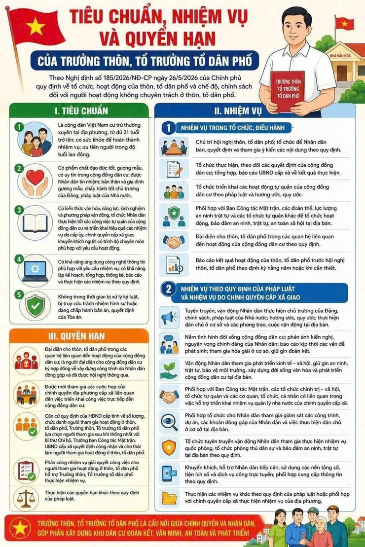 VAI TRÒ, TIÊU CHUẨN, NHIỆM VỤ VÀ QUYỀN HẠN CỦA TRƯỞNG THÔN, TỔ TRƯỞNG TỔ DÂN PHỐ GIAI ĐOẠN MỚI- Ảnh 1.