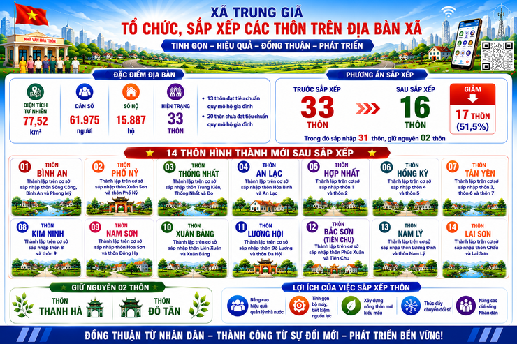 TRUNG GIÃ: CÔNG KHAI DỰ THẢO ĐỀ ÁN SẮP XẾP CÁC THÔN TRÊN ĐỊA BÀN XÃ - Ảnh 1.