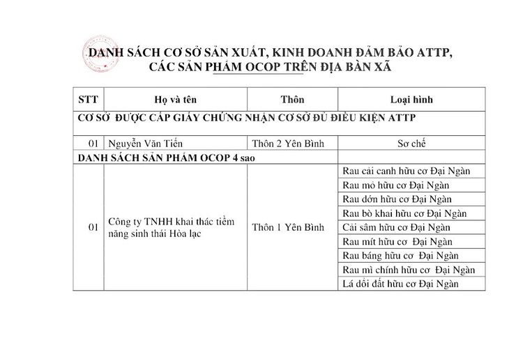  Danh sách các cơ sở sản xuất, kinh doanh 
bảo đảm an toàn thực phẩm và các sản phẩm OCOP trên địa bàn xã Yên Xuân.- Ảnh 2.
