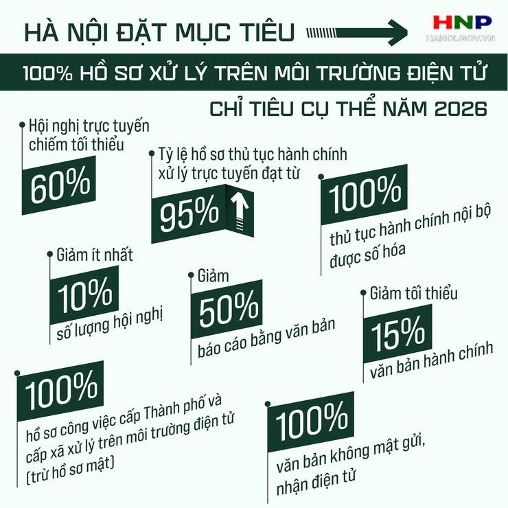 Hà Nội đặt mục tiêu 100% hồ sơ xử lý trên môi trường điện tử- Ảnh 1.