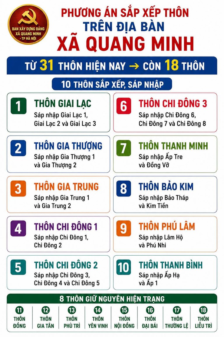 XÃ QUANG MINH TRIỂN KHAI PHƯƠNG ÁN SẮP XẾP THÔN: TINH GỌN TỔ CHỨC, NÂNG CAO HIỆU QUẢ PHỤC VỤ NHÂN DÂN- Ảnh 1.