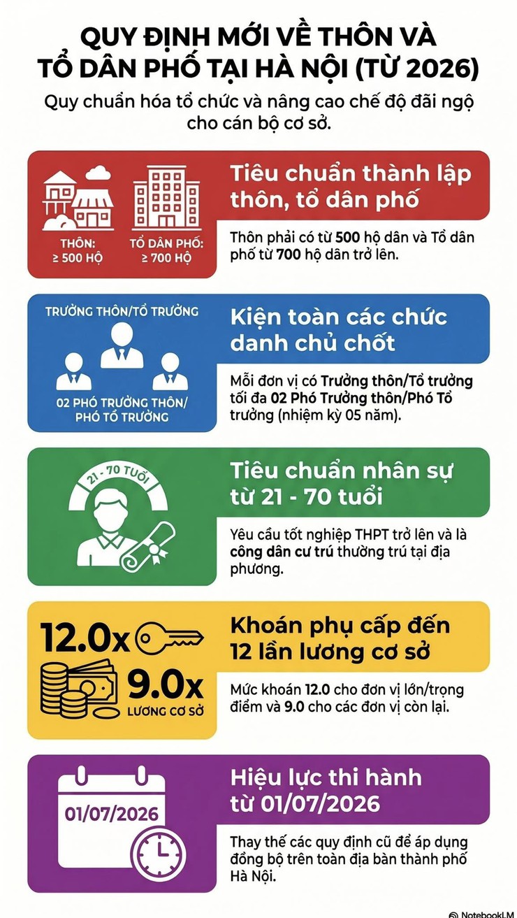 Nghị quyết số 21/2026/NQ-HĐND ngày 02/6/2026 của HĐND Thành phố Hà Nội quy định về tổ chức và hoạt động của thôn, Tổ dân phố trên địa bàn Thành phố Hà Nội- Ảnh 1.