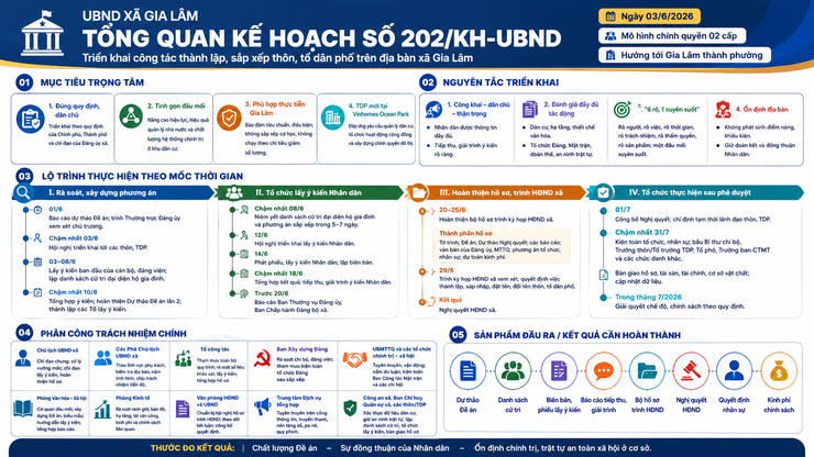 Xã Gia Lâm triển khai kế hoạch thành lập, sắp xếp thôn, tổ dân phố: Tinh gọn bộ máy, đáp ứng yêu cầu phát triển mới- Ảnh 1.