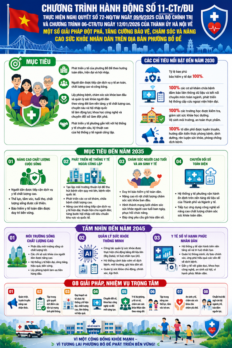 PHƯỜNG BỒ ĐỀ BAN HÀNH CHƯƠNG TRÌNH HÀNH ĐỘNG THỰC HIỆN CÁC GIẢI PHÁP ĐỘT PHÁ NÂNG CAO SỨC KHỎE NHÂN DÂN- Ảnh 1.