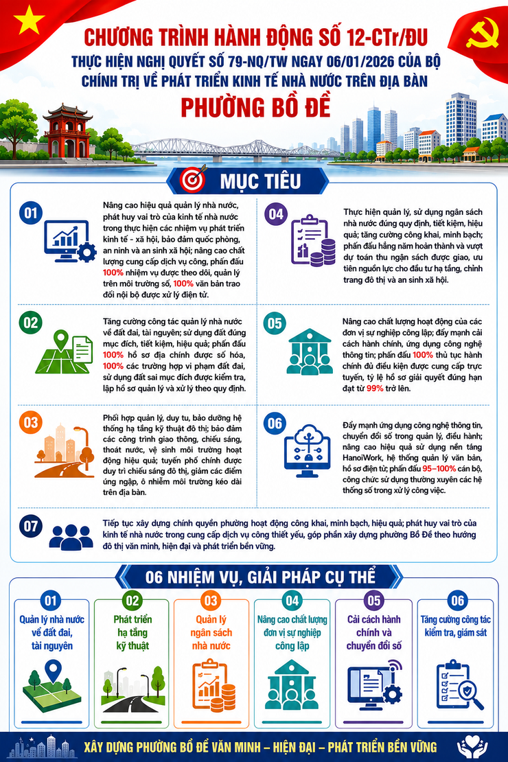 ĐẢNG ỦY PHƯỜNG BỒ ĐỀ BAN HÀNH CHƯƠNG TRÌNH HÀNH ĐỘNG THỰC HIỆN NGHỊ QUYẾT SỐ 79-NQ/TW NGÀY 06/01/2026 CỦA BỘ CHÍNH TRỊ VỀ PHÁT TRIỂN KINH TẾ NHÀ NƯỚC TRÊN ĐỊA BÀN PHƯỜNG BỒ ĐỀ- Ảnh 1.