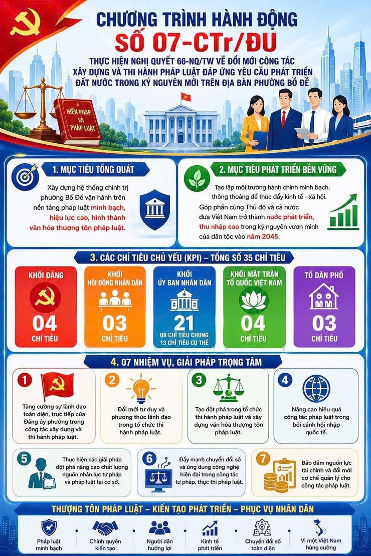 ĐẢNG ỦY PHƯỜNG BỒ ĐỀ TRIỂN KHAI CHƯƠNG TRÌNH HÀNH ĐỘNG SỐ 07-CTr/ĐU VỀ ĐỔI MỚI CÔNG TÁC XÂY DỰNG VÀ THI HÀNH PHÁP LUẬT- Ảnh 1.