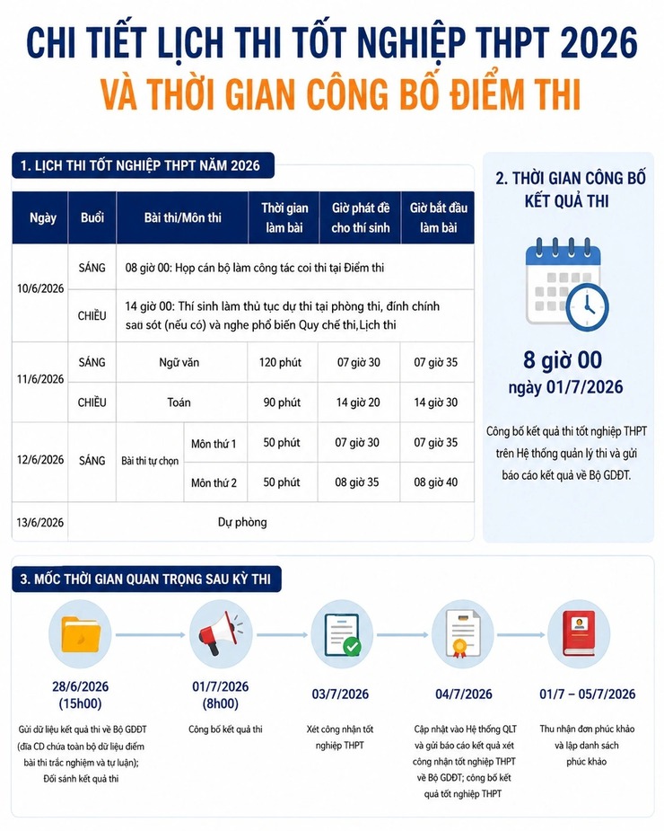 Chi tiết lịch thi tốt nghiệp THPT năm 2026 và thời gian công bố kết quả thi- Ảnh 1.