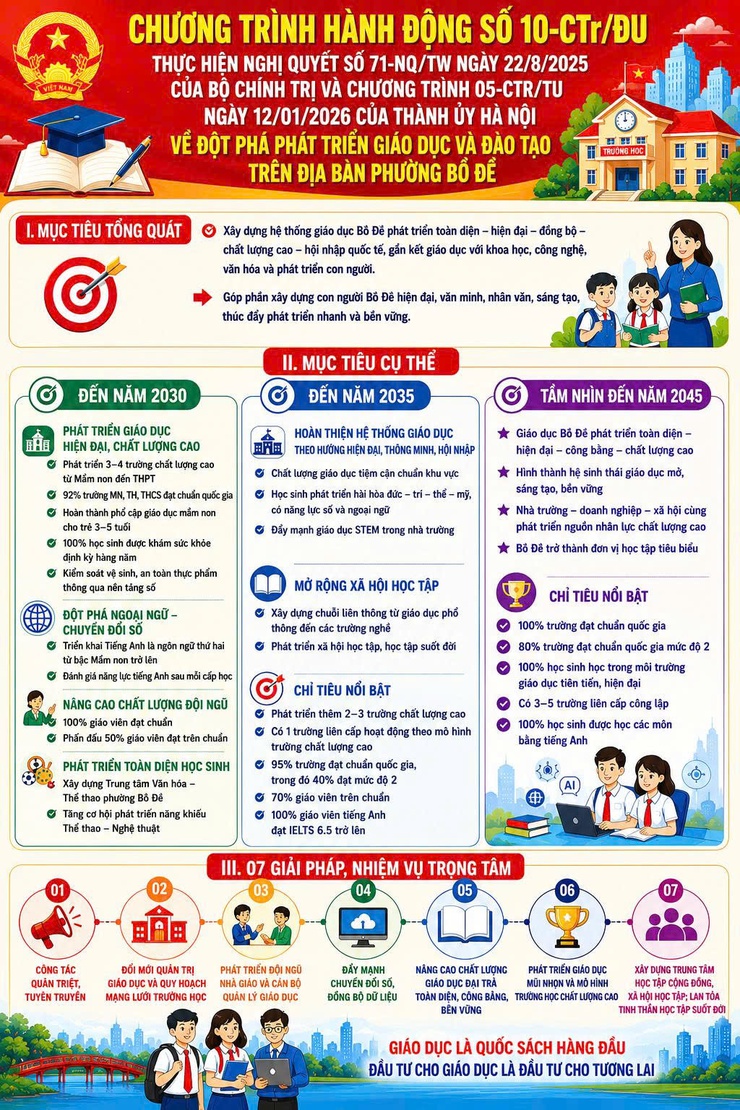 ĐẢNG ỦY PHƯỜNG BỒ ĐỀ TRIỂN KHAI CHƯƠNG TRÌNH HÀNH ĐỘNG SỐ 10-CTr/ĐU VỀ ĐỘT PHÁ PHÁT TRIỂN GIÁO DỤC VÀ ĐÀO TẠO- Ảnh 1.