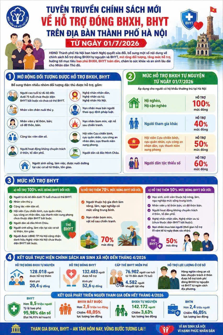 Hà Nội triển khai chính sách mới hỗ trợ BHXH, BHYT từ ngày 1/7/2026- Ảnh 1.