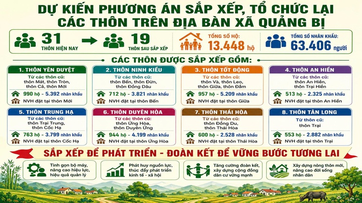 Dự kiến phương án sắp xếp, tổ chức lại thôn trên địa bàn xã Quảng Bị- Ảnh 1.